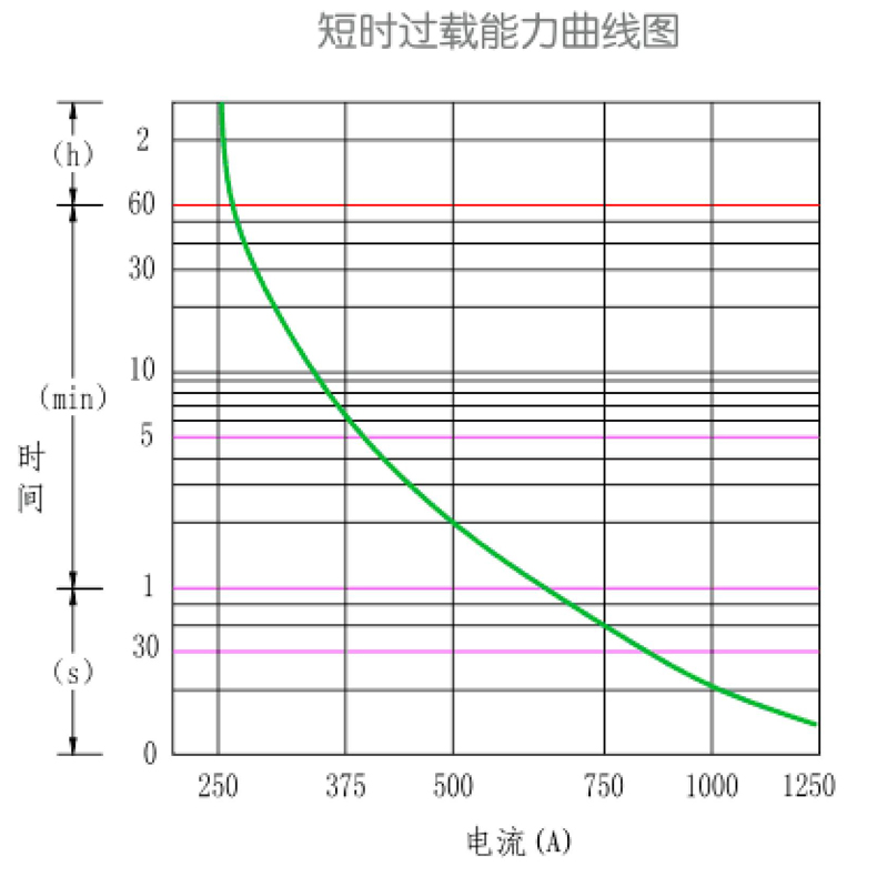 短時過載能力曲線圖.jpg 短時過載能力曲線圖.jpg